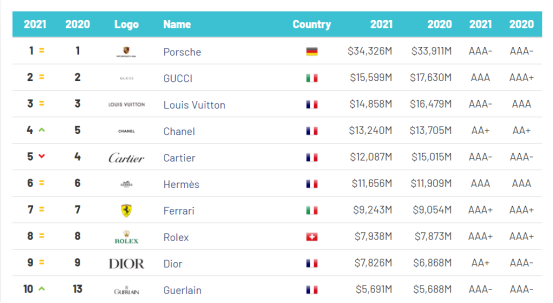 世界奢侈品牌排行榜前100_世界奢侈品品牌十大排名和价格_